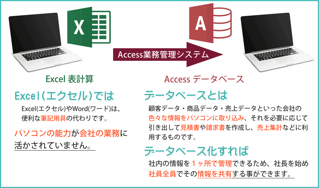 Word（ワード）やExcel（エクセル）は便利なソフトですが、計算機や定規の代わりをするだけです。データベースとは、顧客データや商品データ、売上データといった会社の色々な情報をパソコンに取り込み、それを必要に応じて引き出して見積書や請求書を作成し、売上集計などに利用するものです。