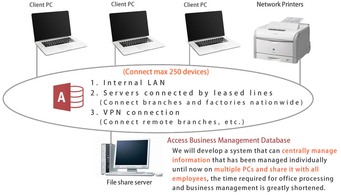 Corporate LAN and file-sharing server
Since information in the company can be centrally managed, it is possible to share that information with all employees, including the president.